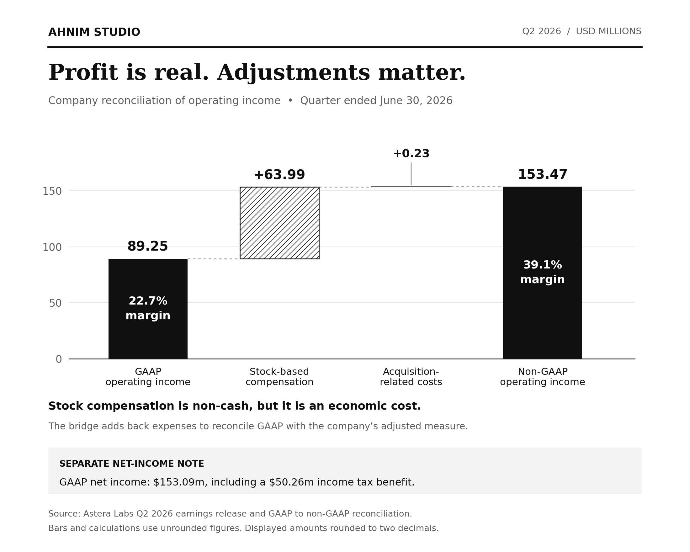 Q2 2026 GAAP to adjusted operating-income reconciliation.