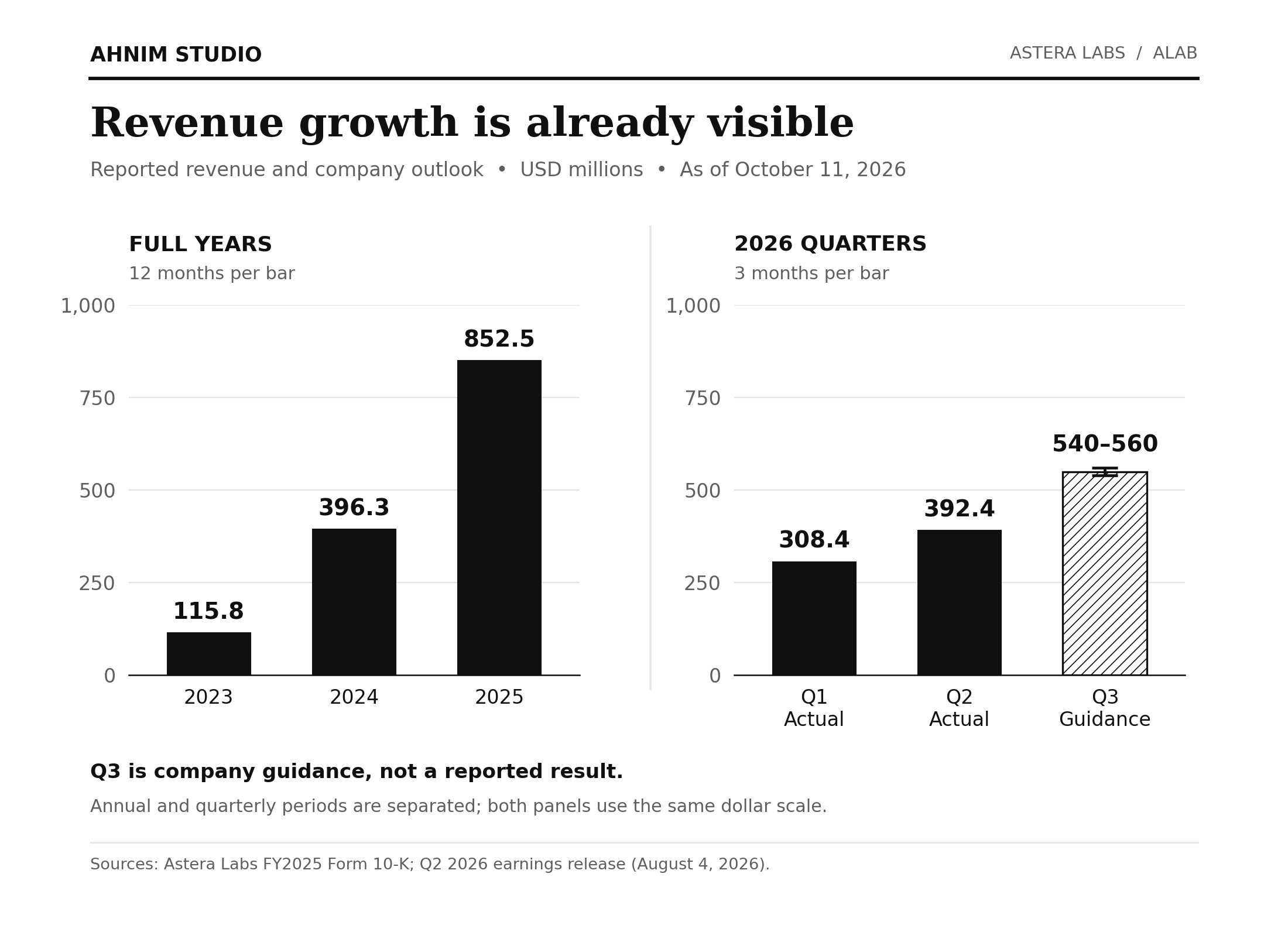 Reported annual and quarterly revenue, with Q3 2026 guidance shown separately.