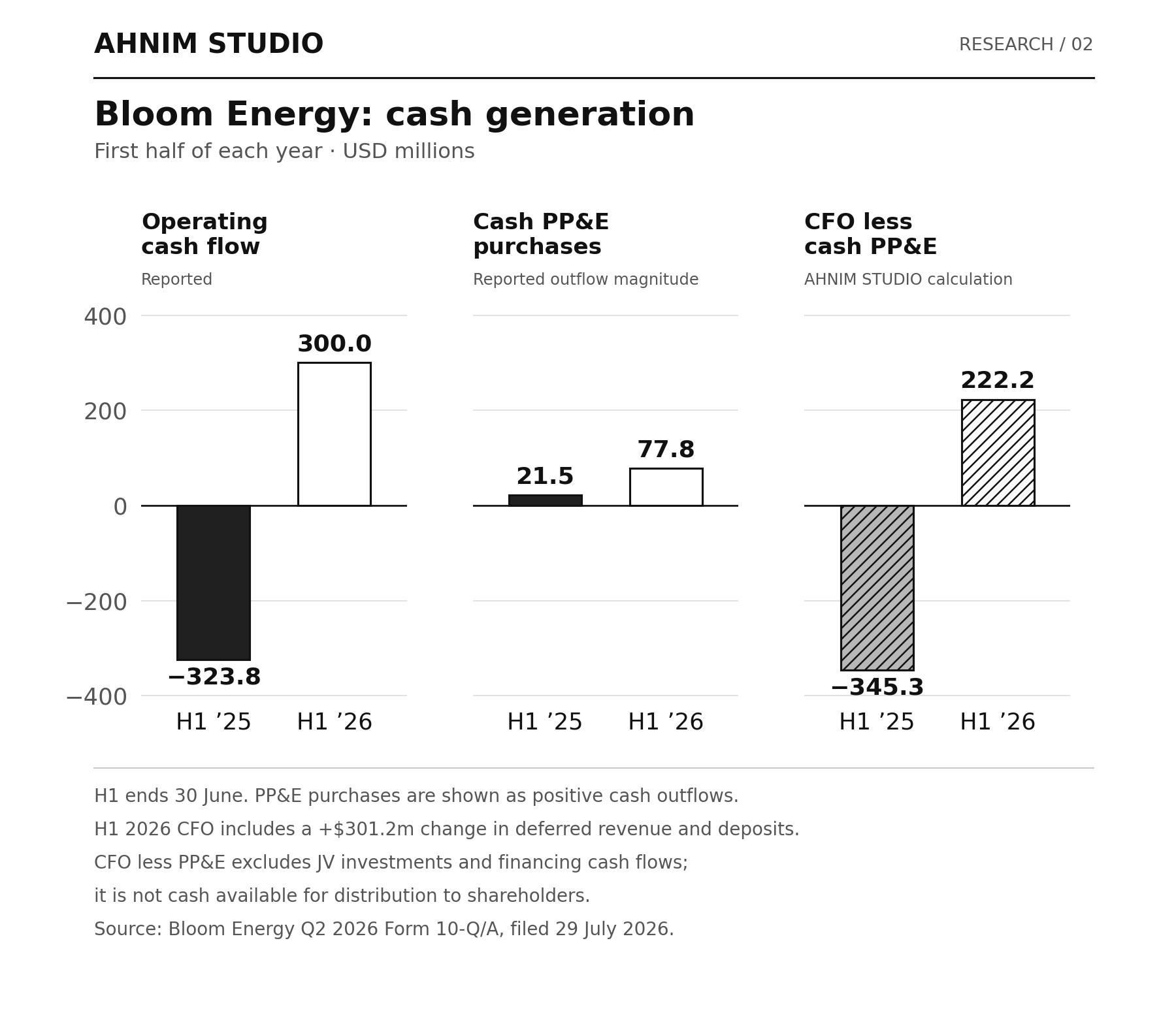 Comparison of operating cash flow, cash PP&E spending and their difference. Exact values appear in the table below.