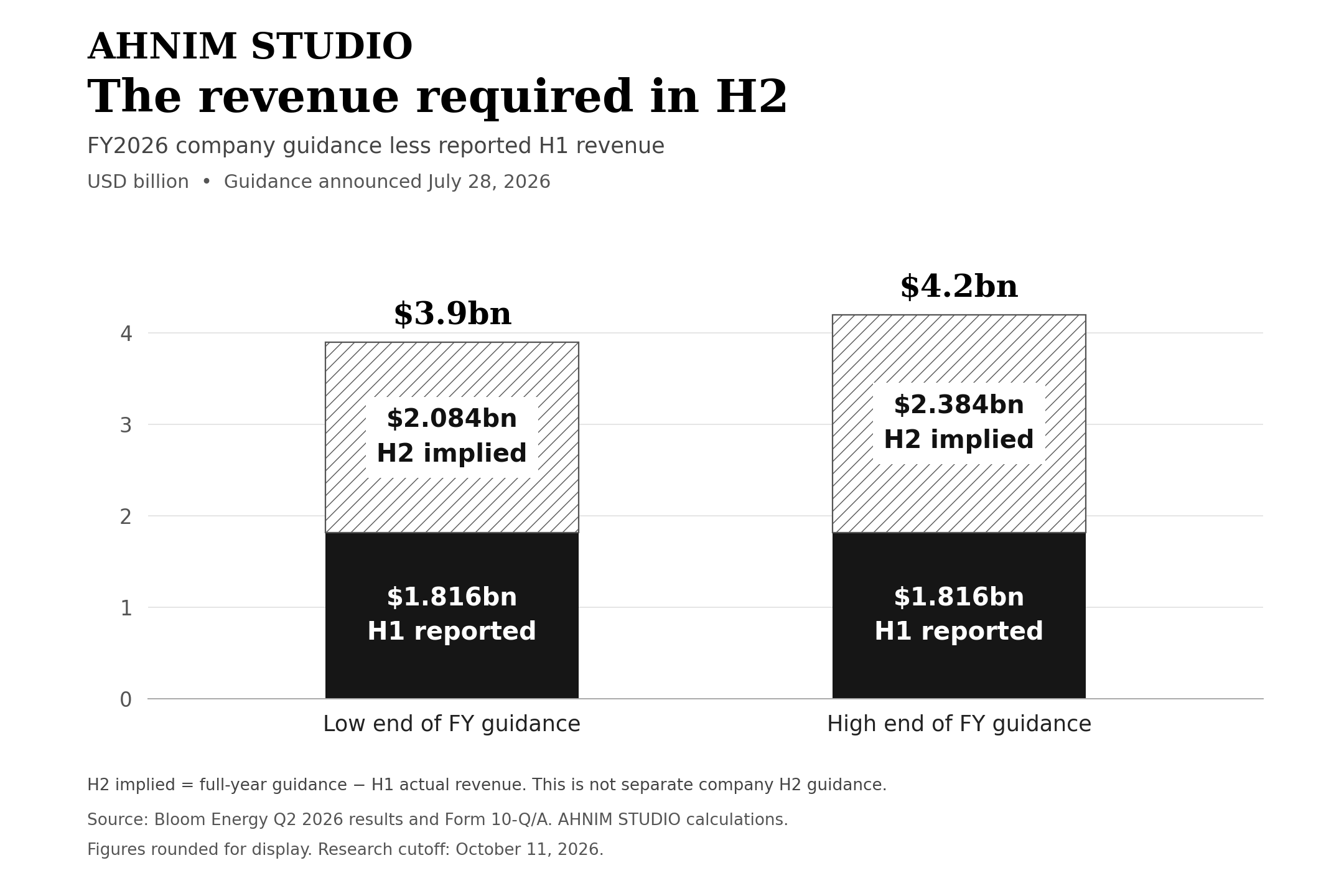 Two stacked bars for Bloom Energy full-year 2026 revenue guidance: low end $3.9 billion and high end $4.2 billion. Both include $1.816 billion H1 reported revenue in black; implied H2 revenue is $2.084 billion and $2.384 billion in hatching.
