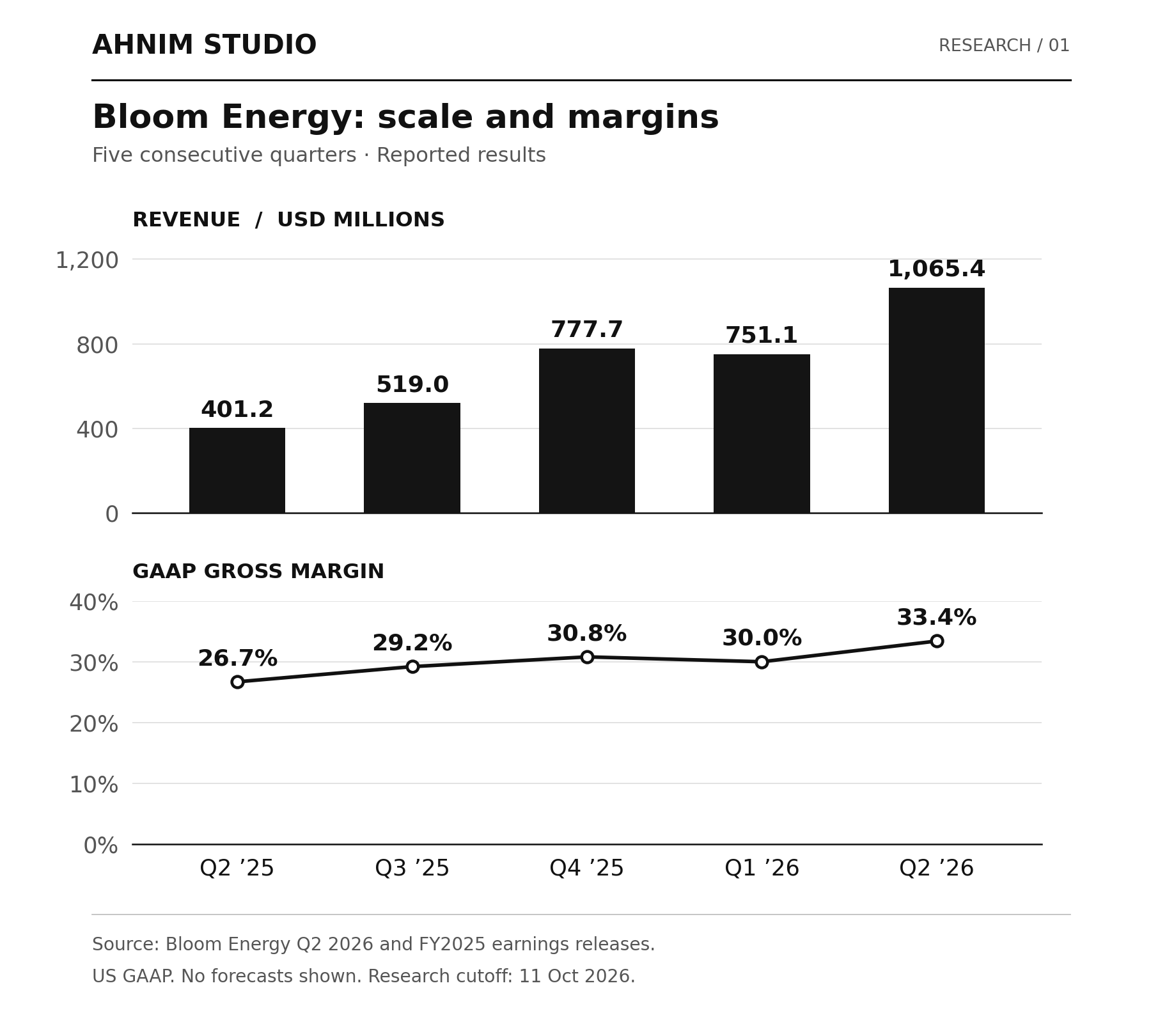 Five quarters: revenue rises from $401.2 million to $1,065.4 million; GAAP gross margin rises from 26.7% to 33.4%, with a modest decline in Q1 2026.