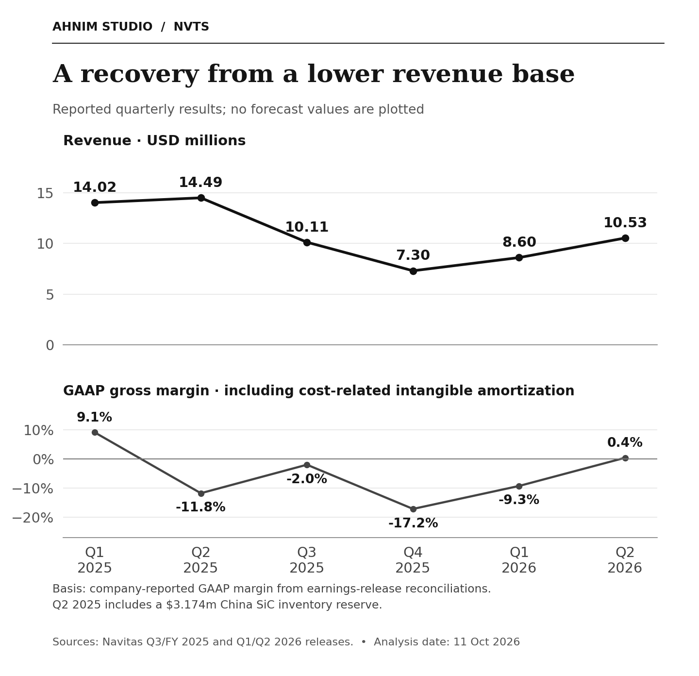 Navitas reported quarterly revenue and GAAP gross margin from Q1 2025 through Q2 2026; revenue recovers in 2026 while GAAP gross margin reaches 0.4% in Q2.
